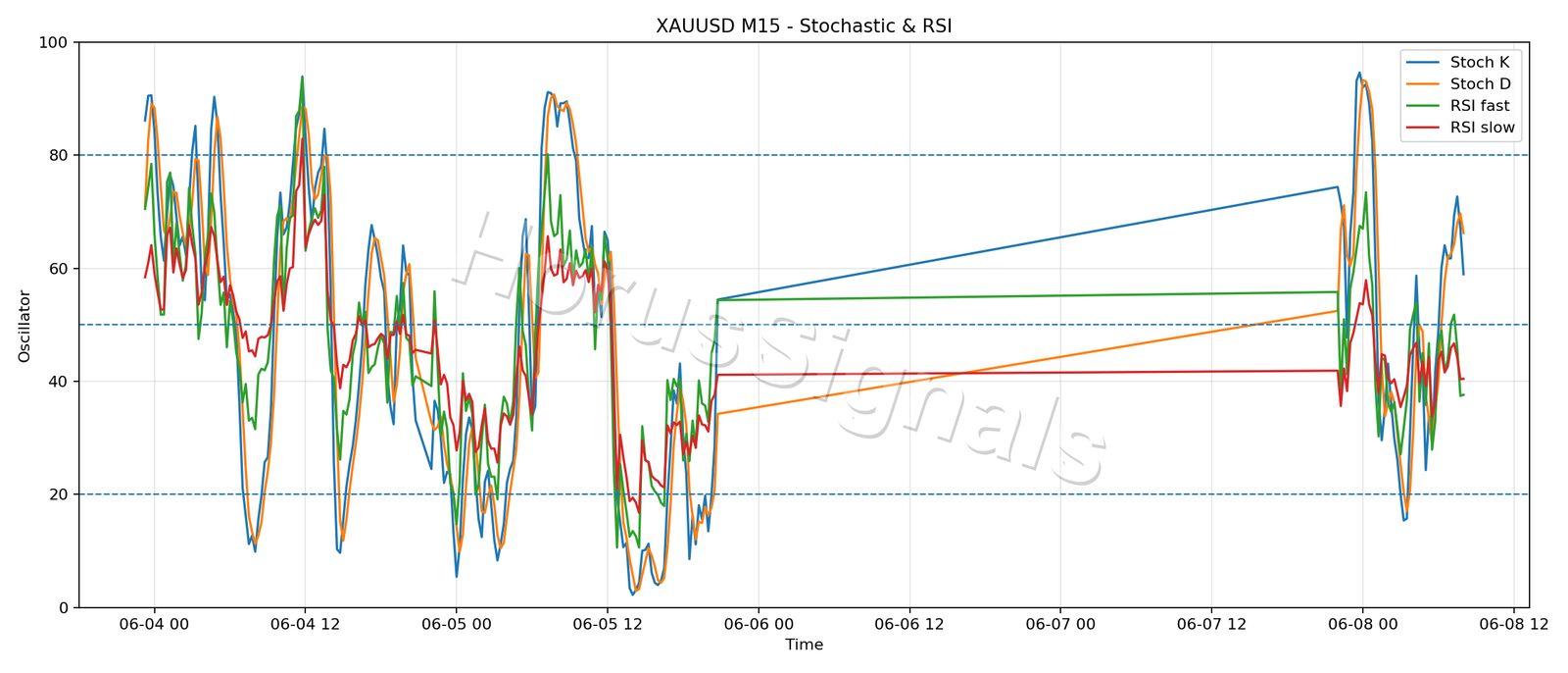 XAUUSD M15 02 STOCH RSI