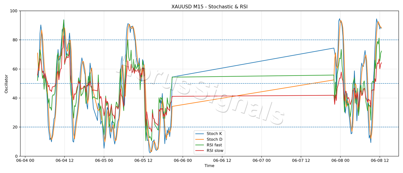 XAUUSD M15 02 STOCH RSI