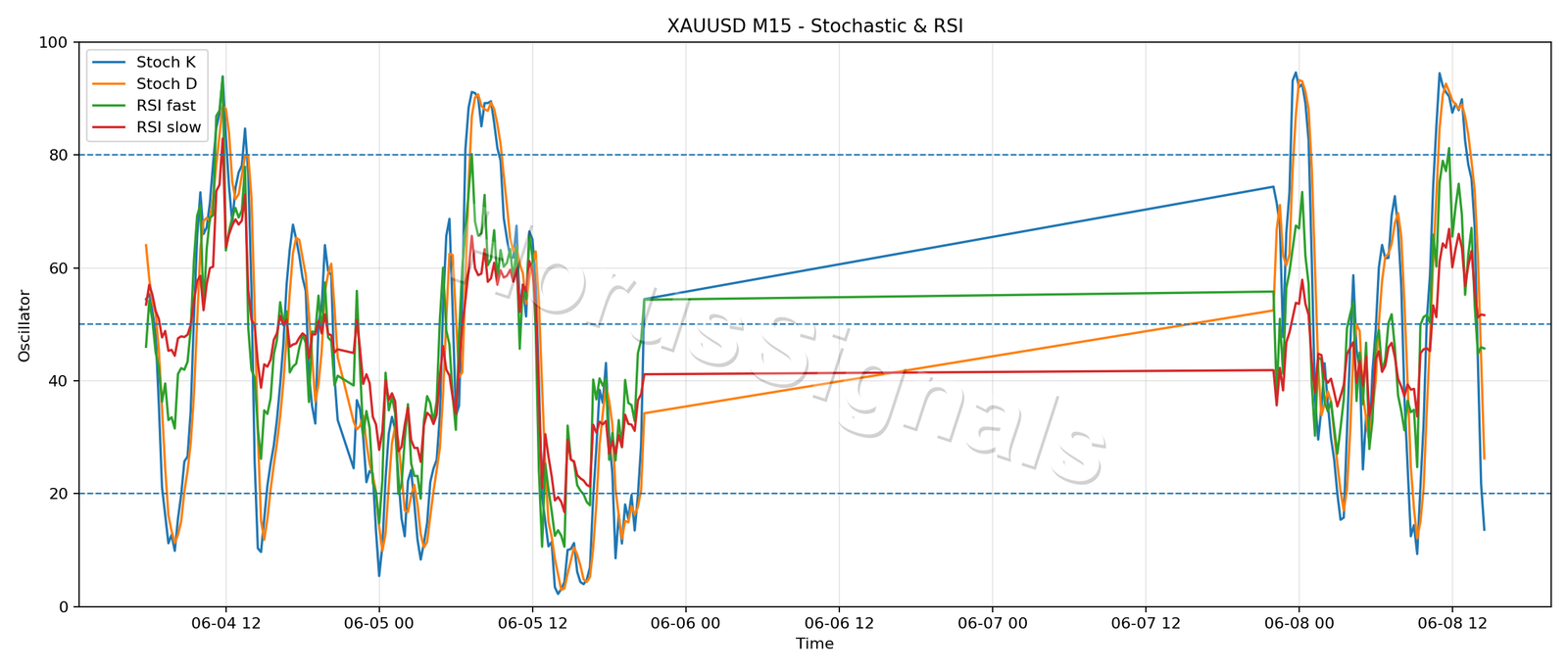 XAUUSD M15 02 STOCH RSI