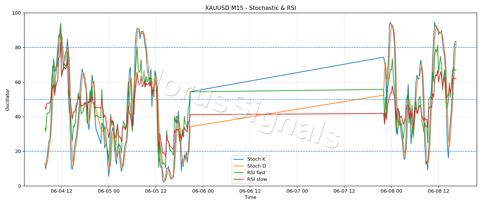 XAUUSD M15 02 STOCH RSI