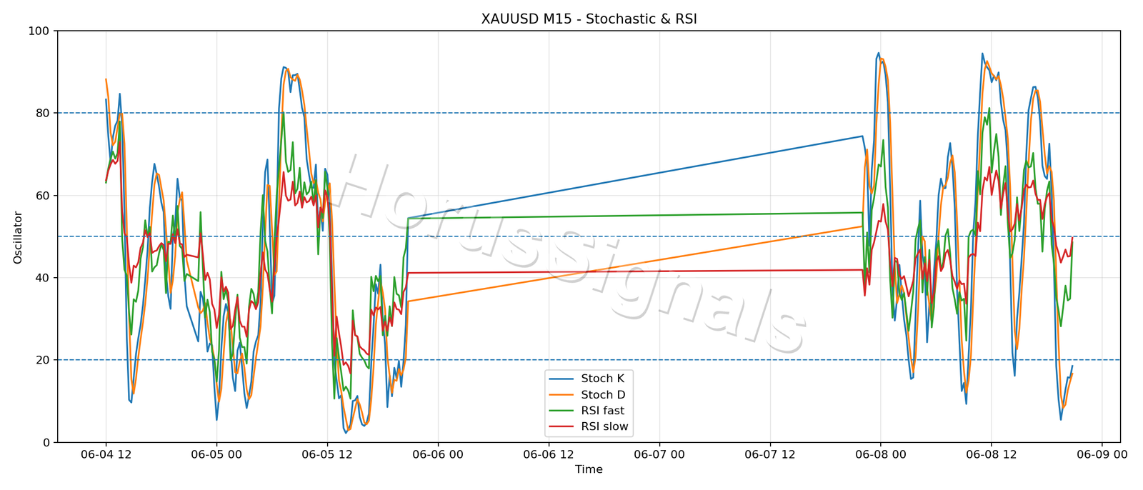 XAUUSD M15 02 STOCH RSI