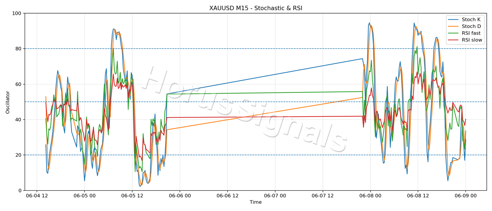 XAUUSD M15 02 STOCH RSI