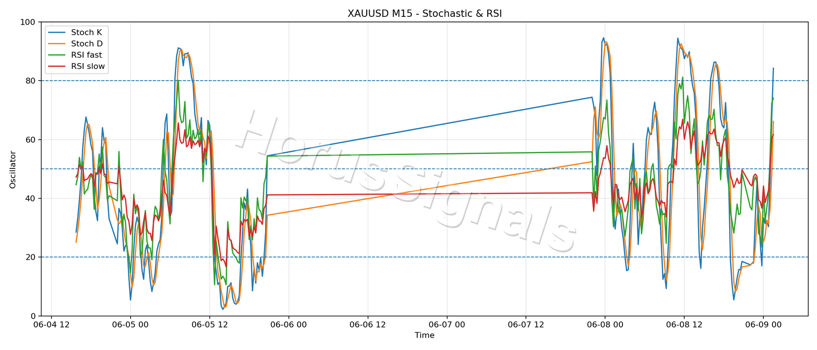 XAUUSD M15 02 STOCH RSI