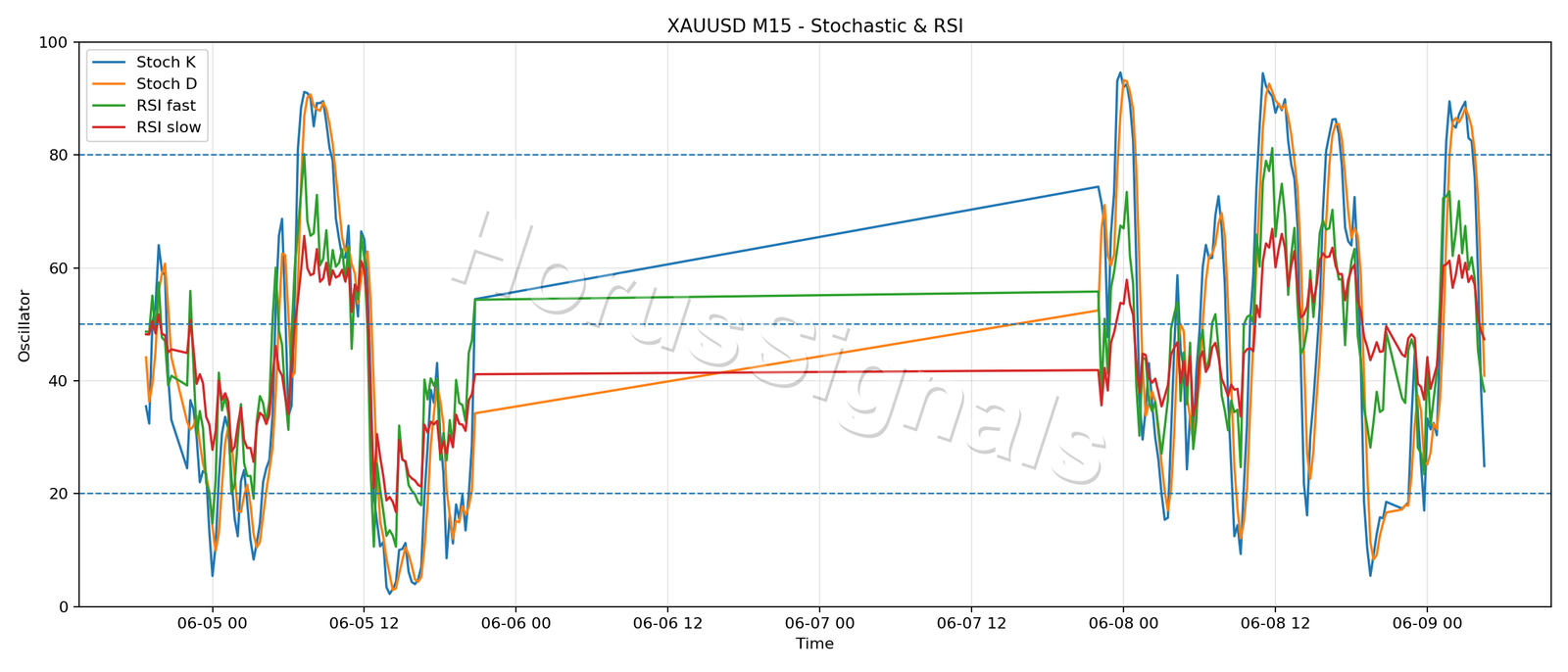 XAUUSD M15 02 STOCH RSI