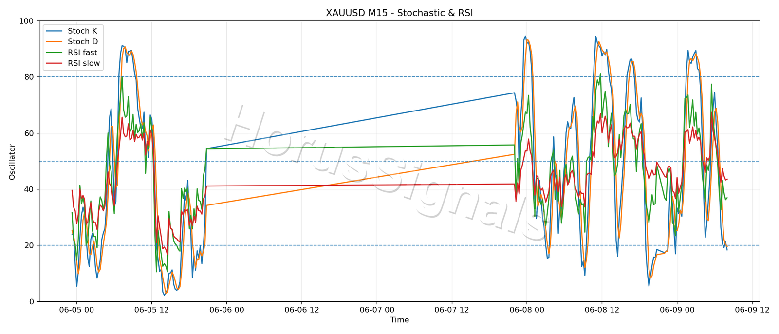 XAUUSD M15 02 STOCH RSI