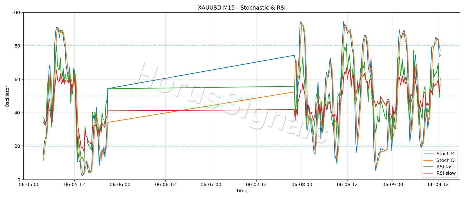 XAUUSD M15 02 STOCH RSI