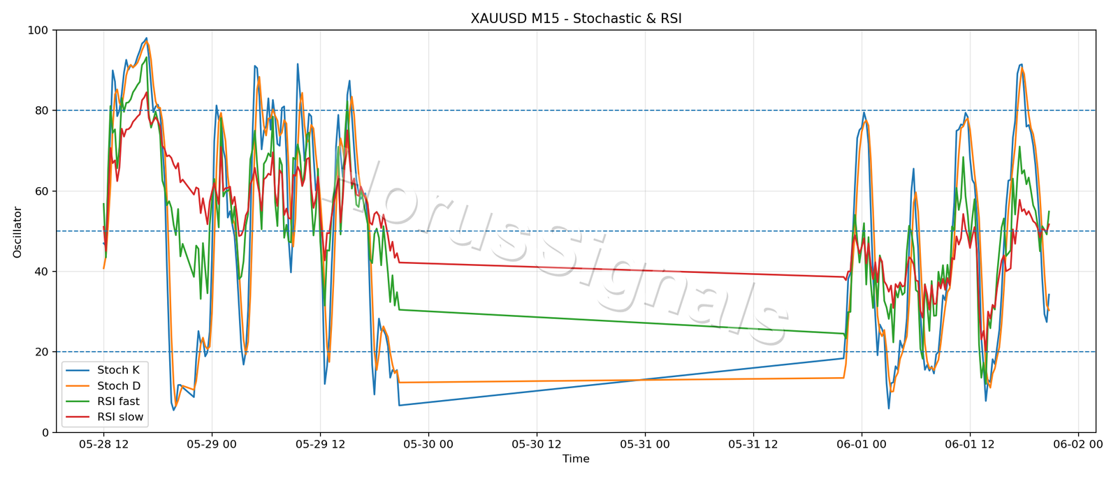 XAUUSD M15 02 STOCH RSI