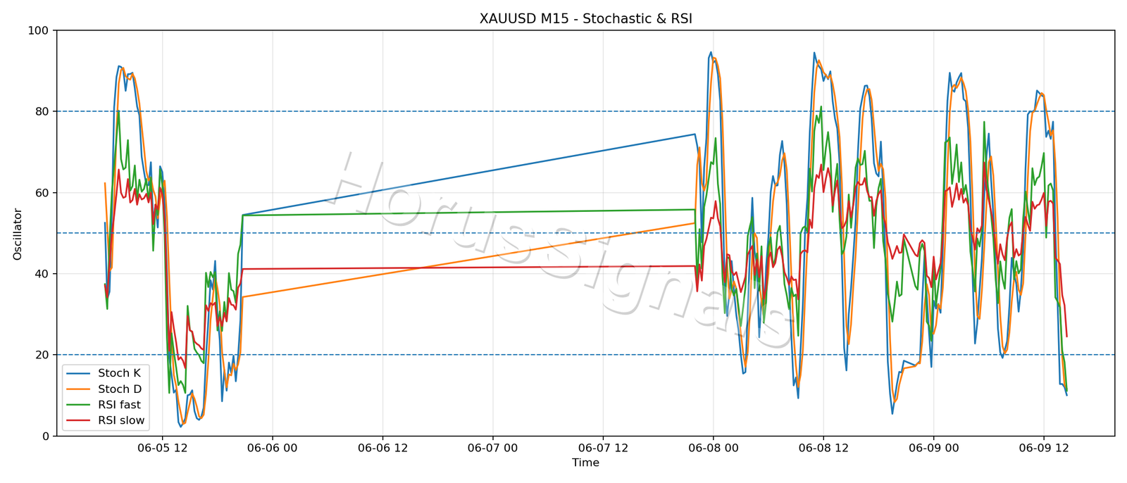 XAUUSD M15 02 STOCH RSI