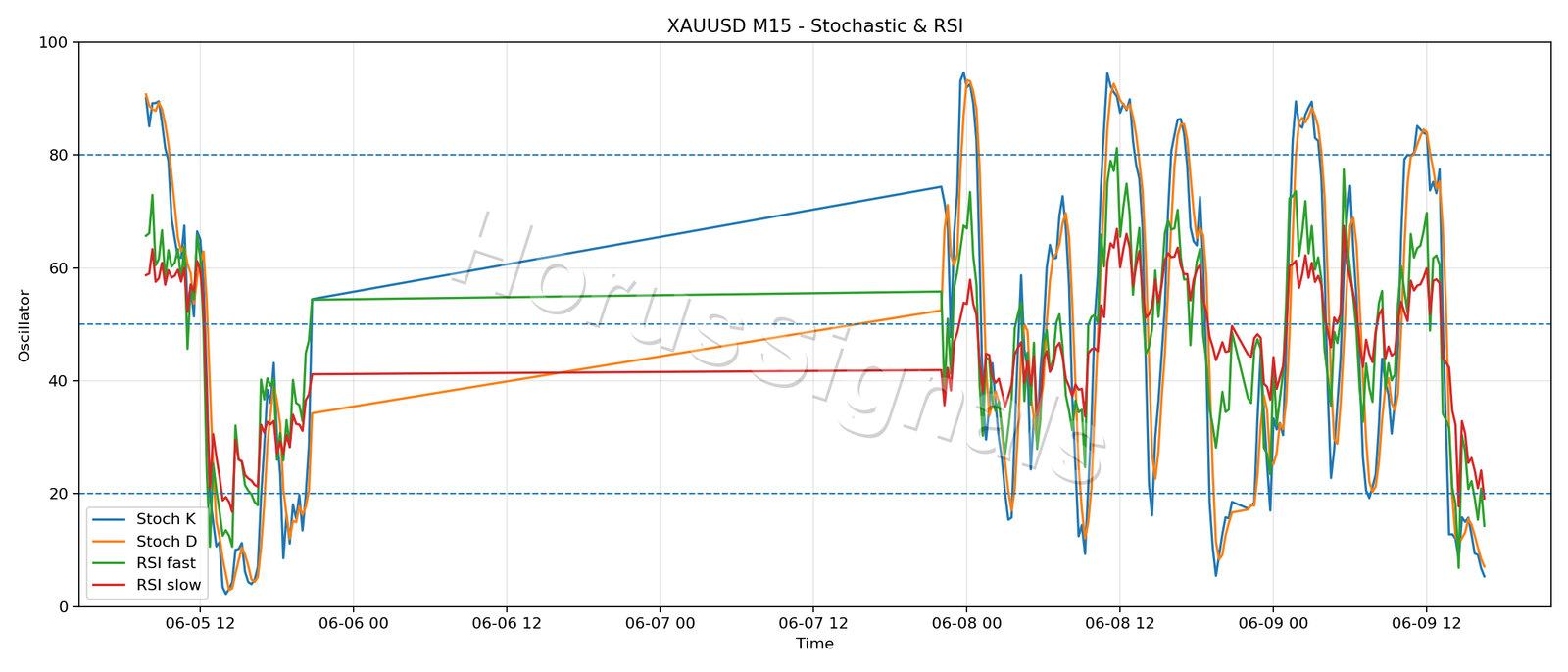 XAUUSD M15 02 STOCH RSI