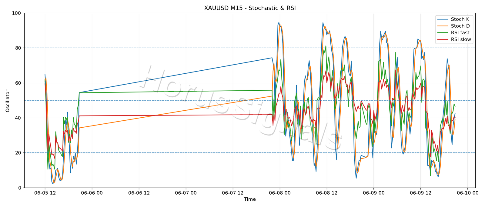 XAUUSD M15 02 STOCH RSI