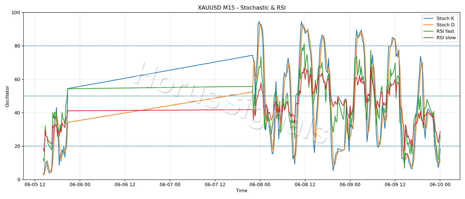 XAUUSD M15 02 STOCH RSI