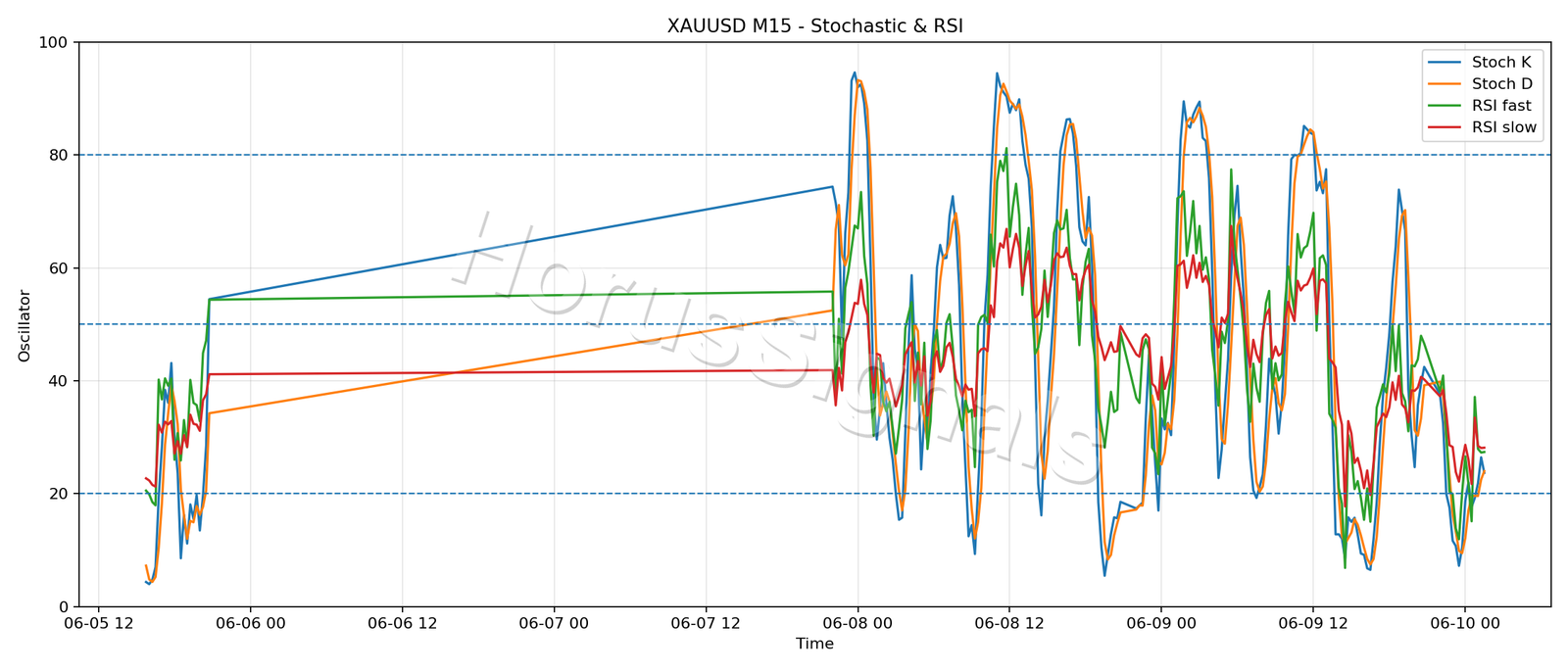 XAUUSD M15 02 STOCH RSI