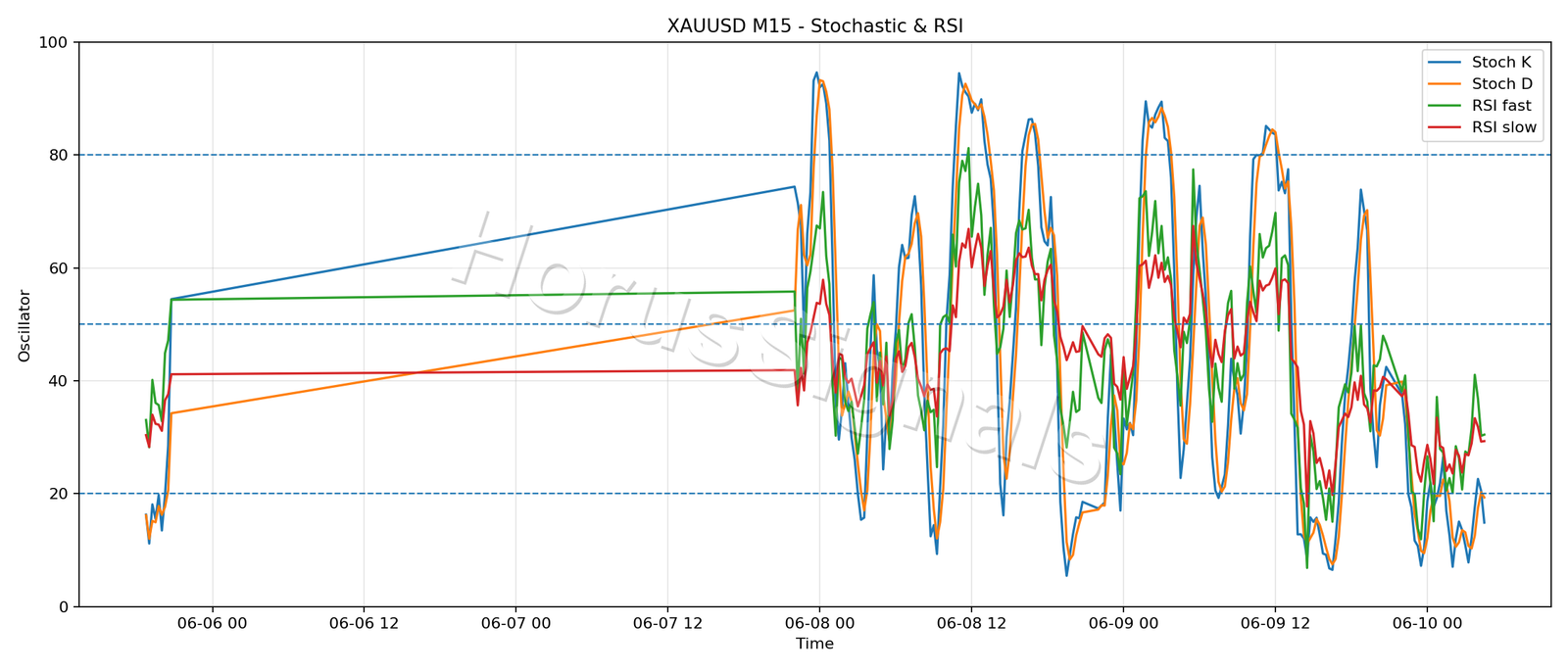 XAUUSD M15 02 STOCH RSI