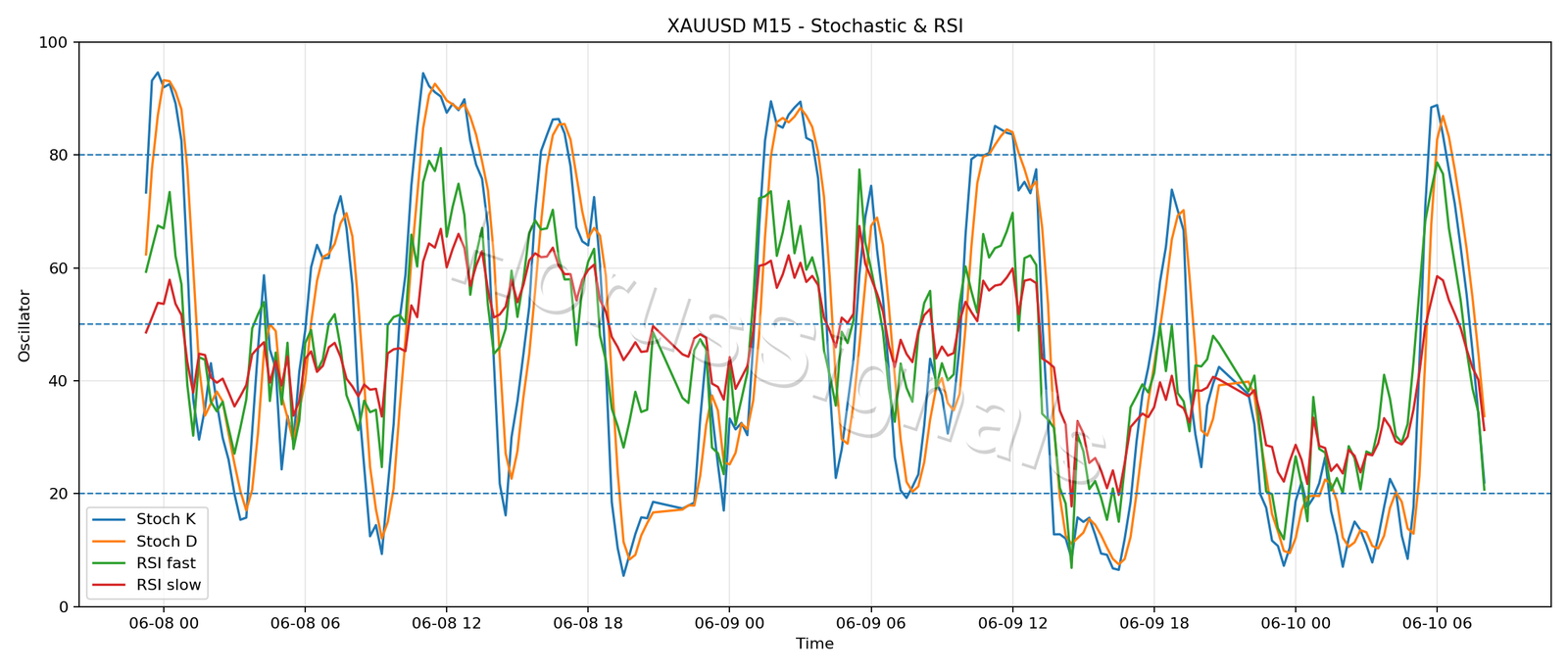 XAUUSD M15 02 STOCH RSI