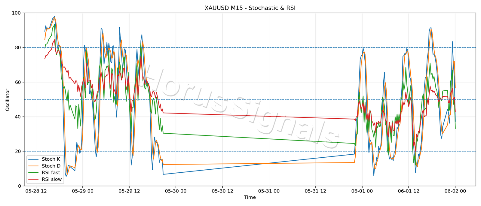 XAUUSD M15 02 STOCH RSI