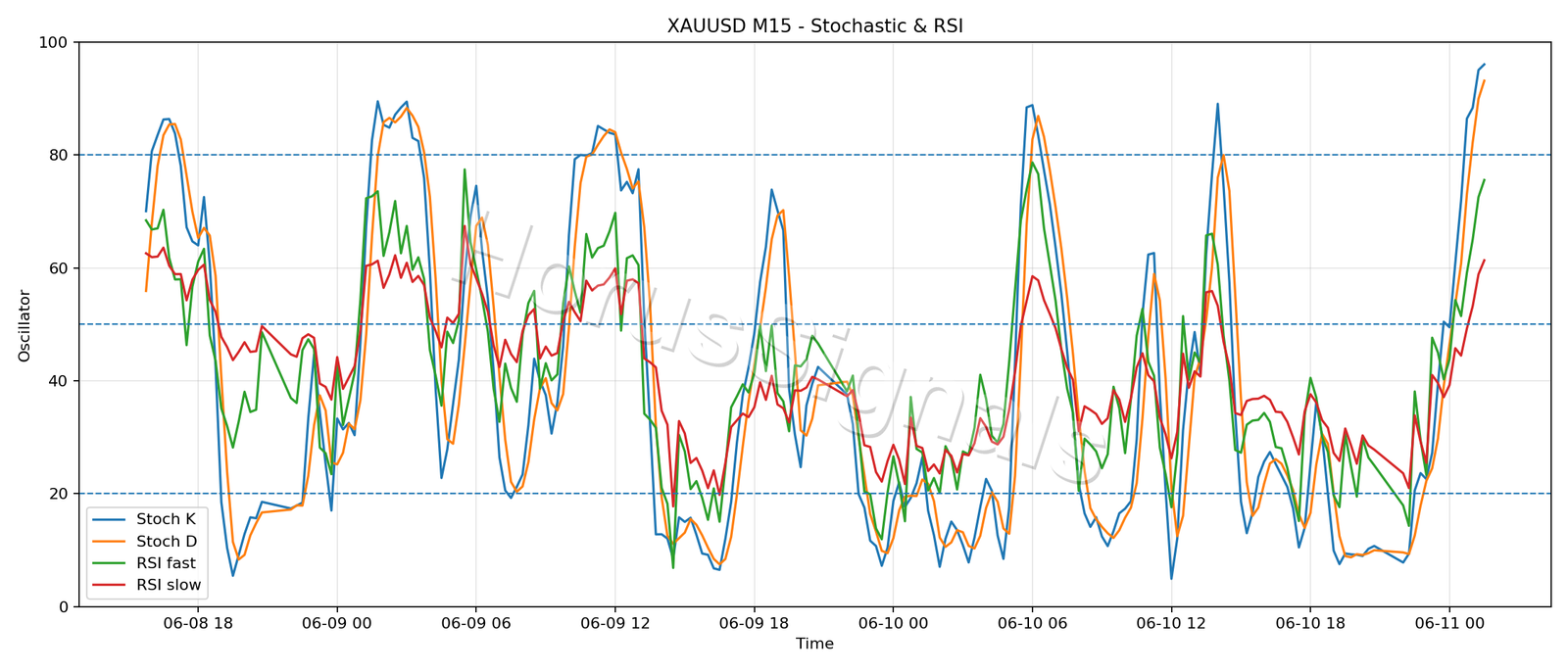 XAUUSD M15 02 STOCH RSI