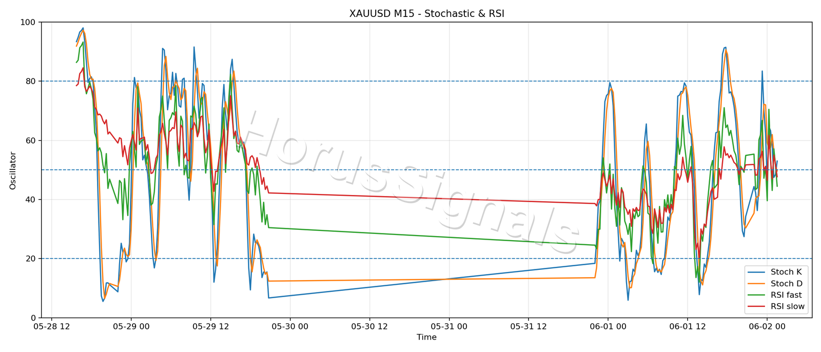 XAUUSD M15 02 STOCH RSI