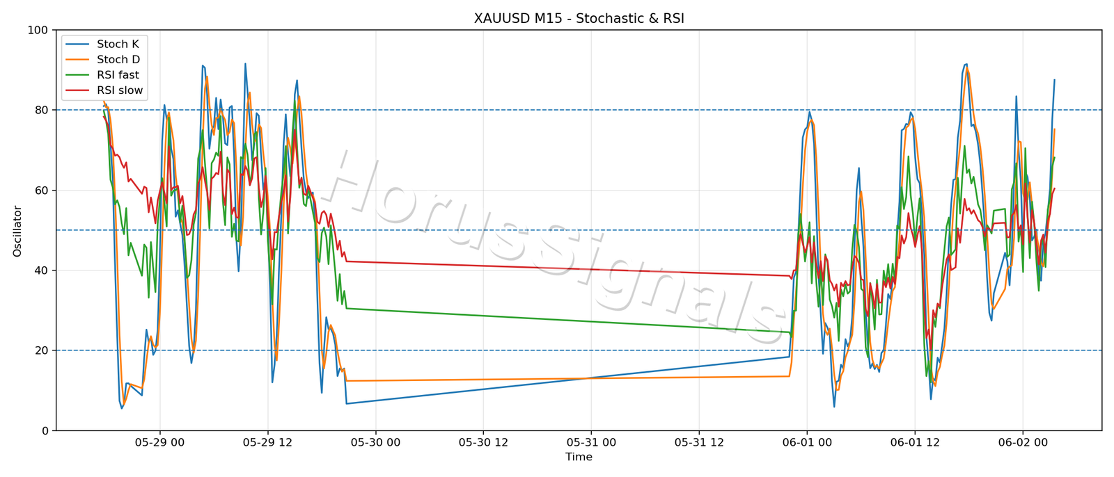 XAUUSD M15 02 STOCH RSI