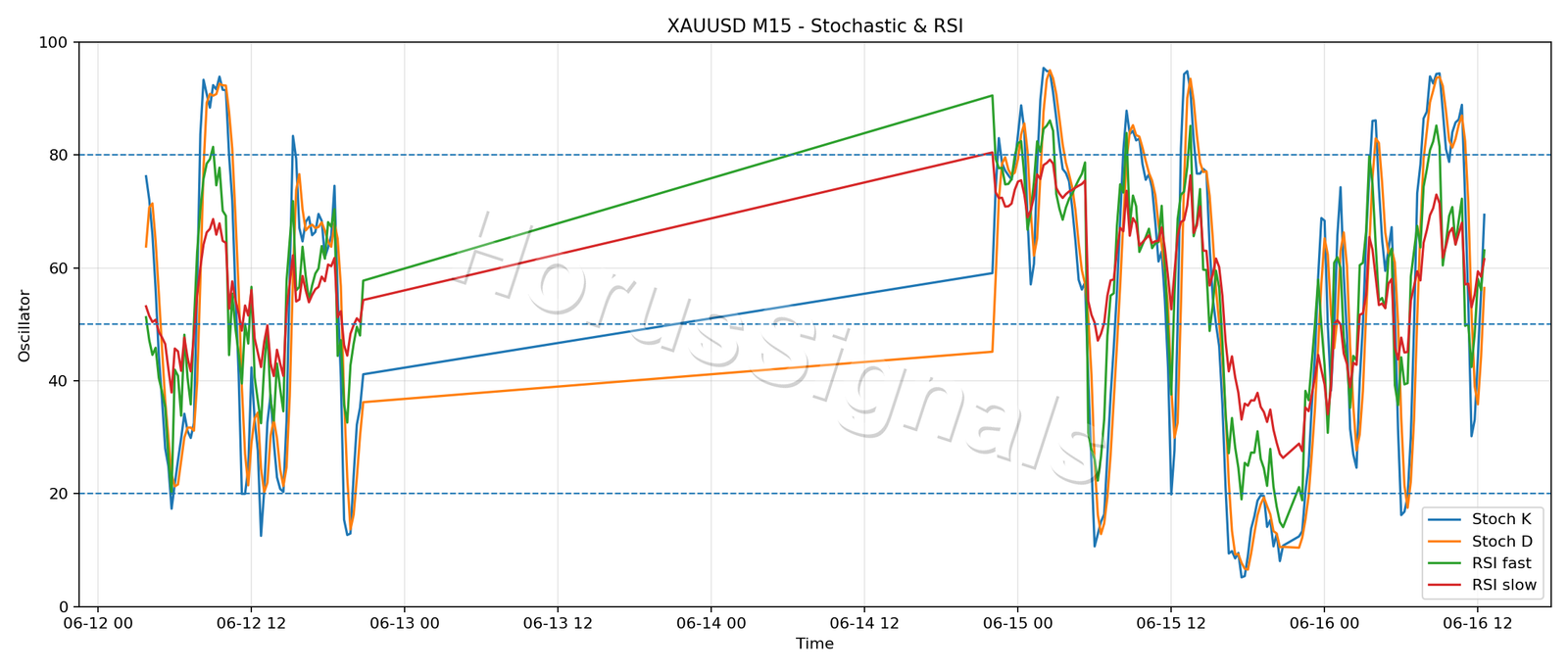 XAUUSD M15 02 STOCH RSI