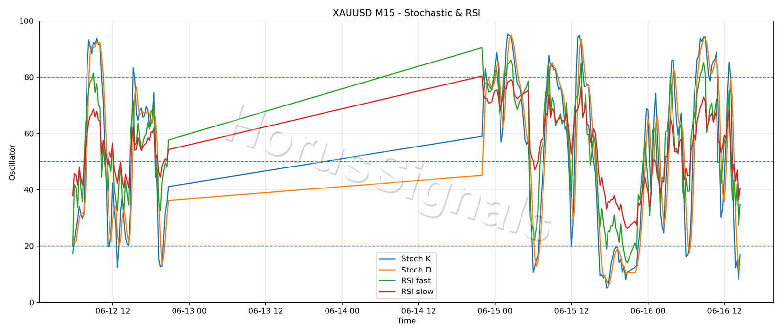 XAUUSD M15 02 STOCH RSI