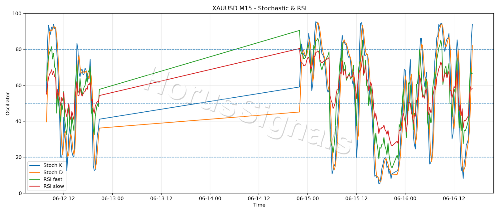 XAUUSD M15 02 STOCH RSI