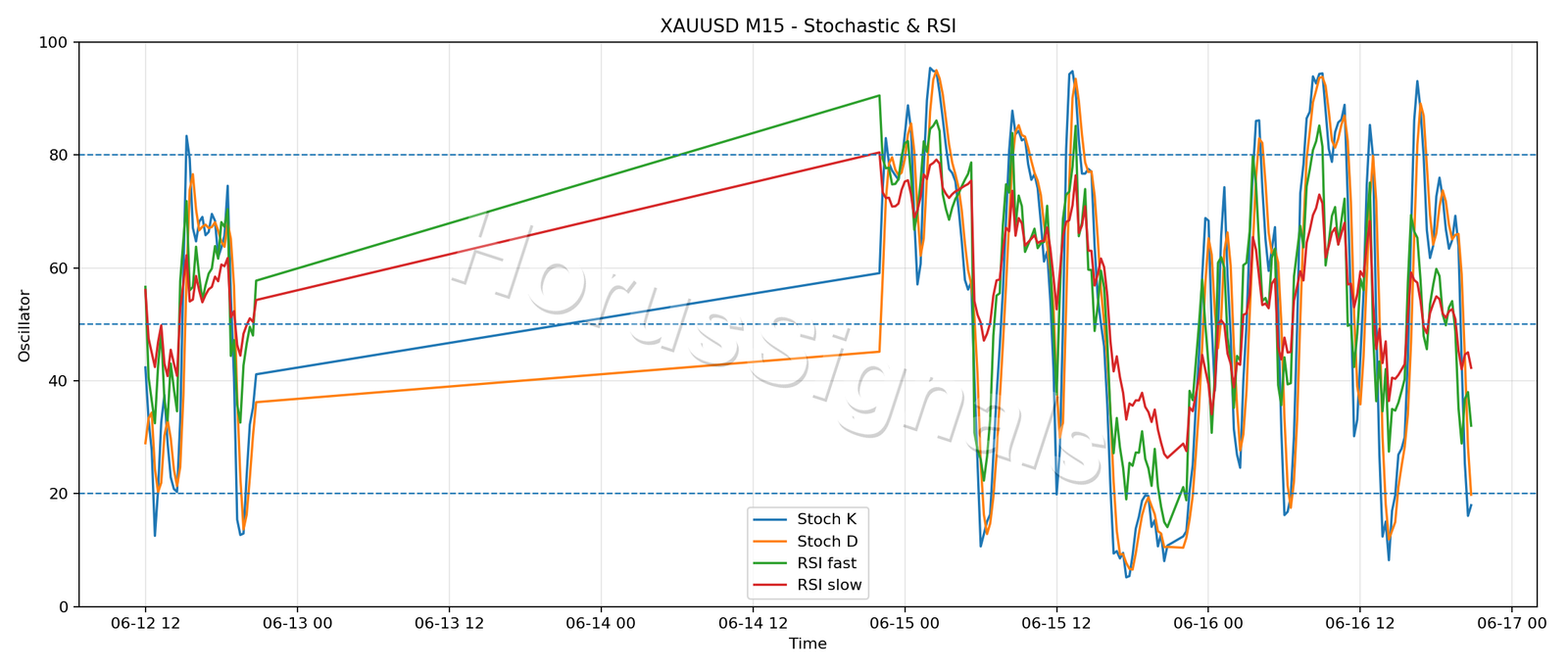 XAUUSD M15 02 STOCH RSI