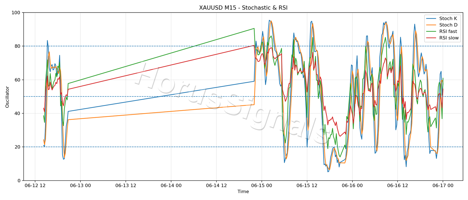 XAUUSD M15 02 STOCH RSI