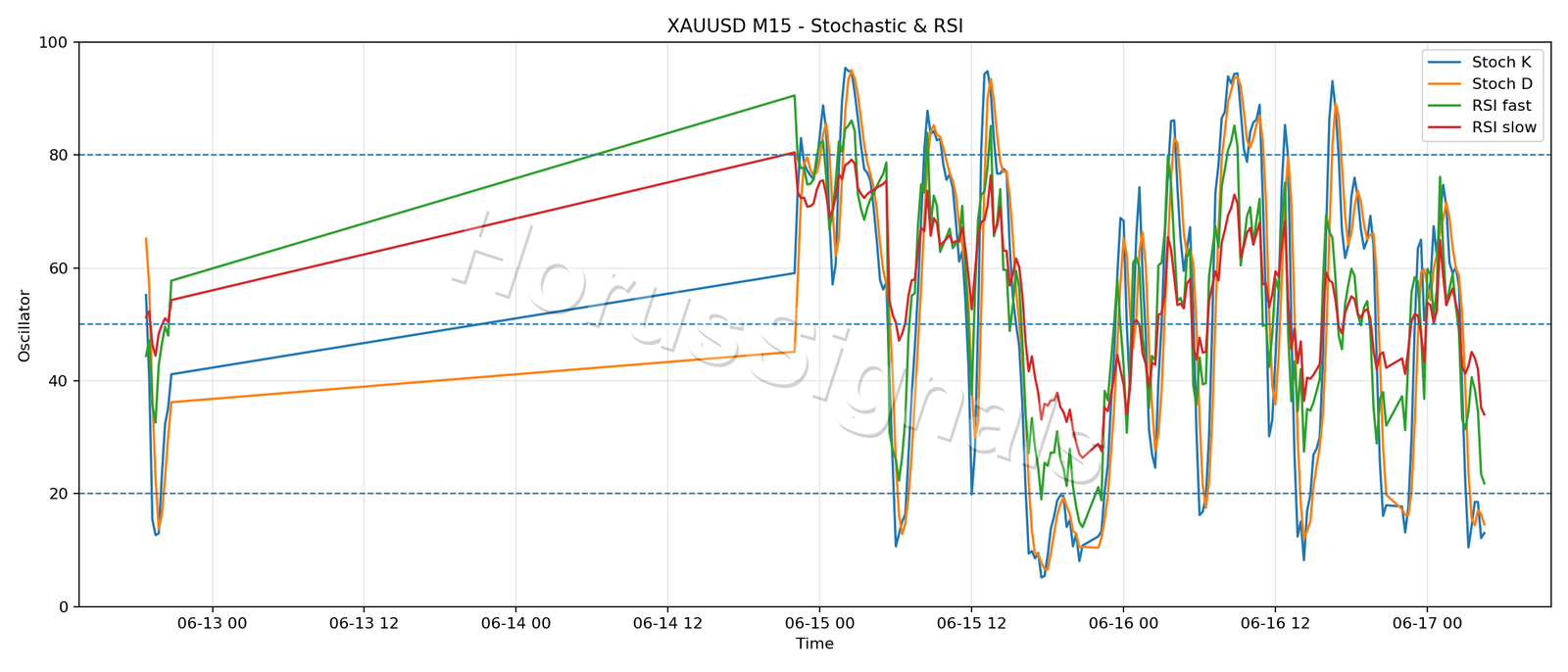 XAUUSD M15 02 STOCH RSI