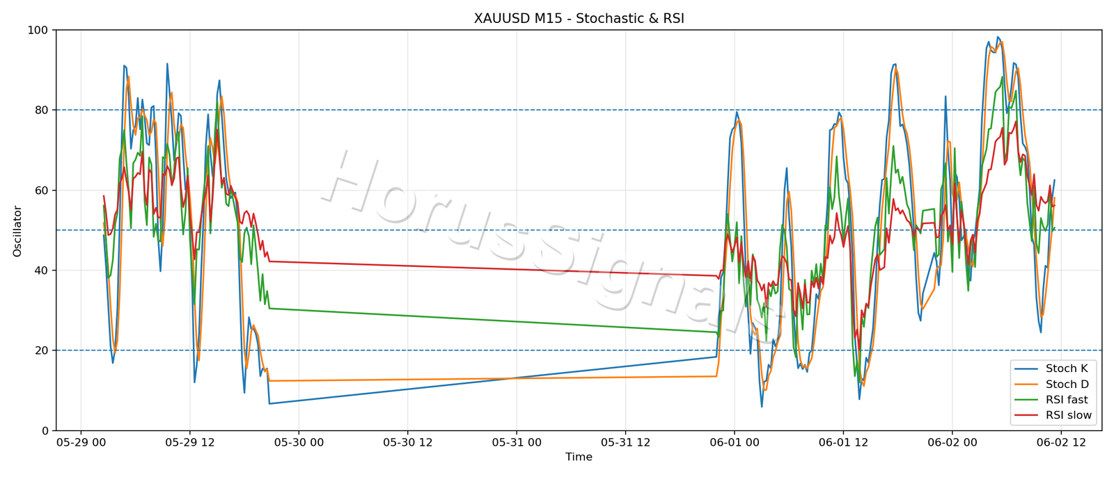 XAUUSD M15 02 STOCH RSI