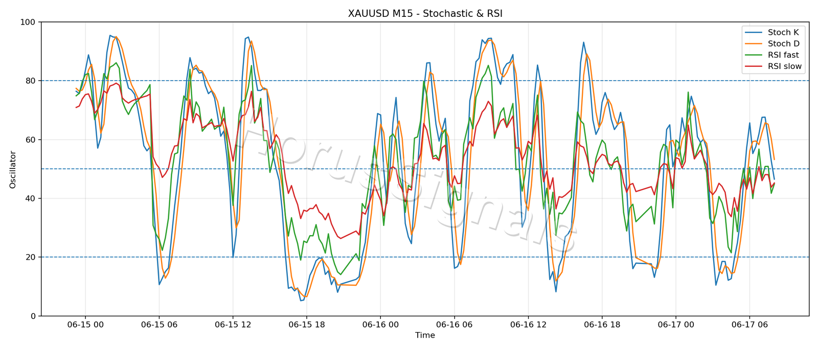 XAUUSD M15 02 STOCH RSI