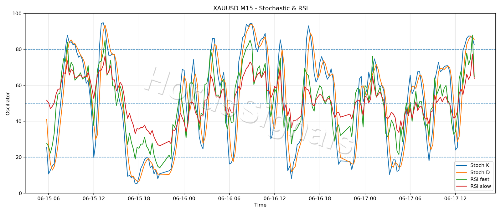 XAUUSD M15 02 STOCH RSI
