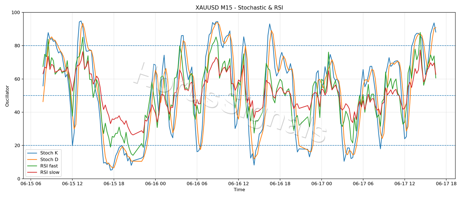 XAUUSD M15 02 STOCH RSI