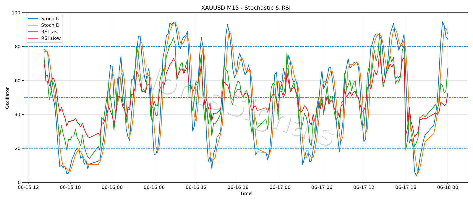 XAUUSD M15 02 STOCH RSI