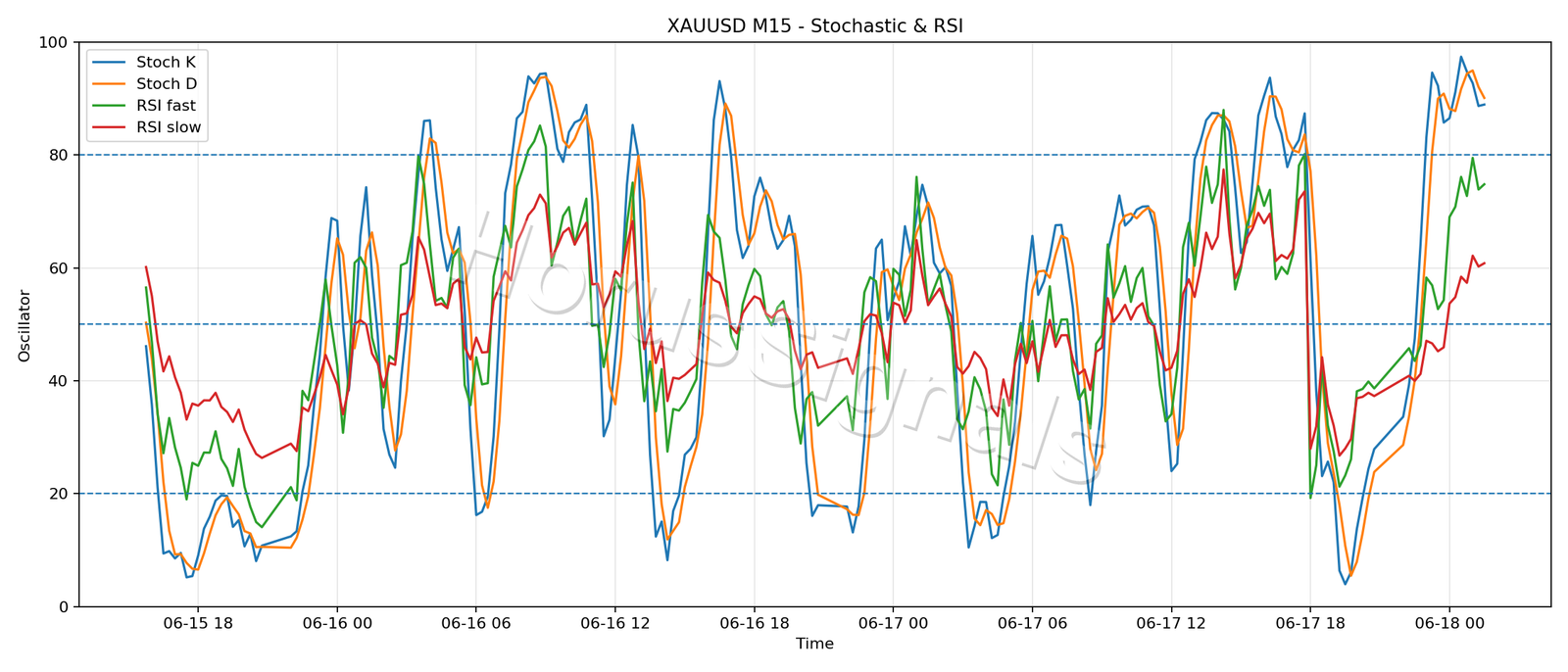 XAUUSD M15 02 STOCH RSI