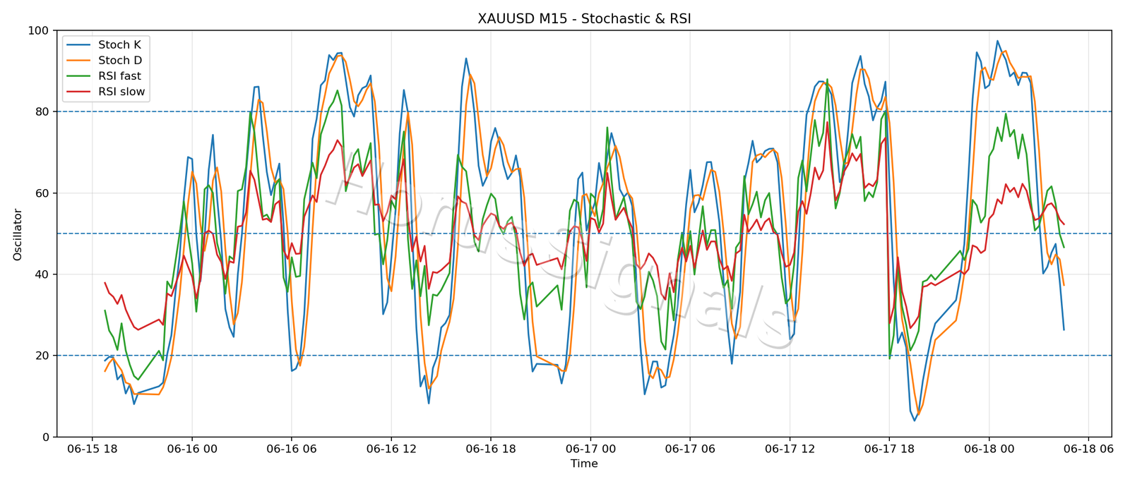 XAUUSD M15 02 STOCH RSI