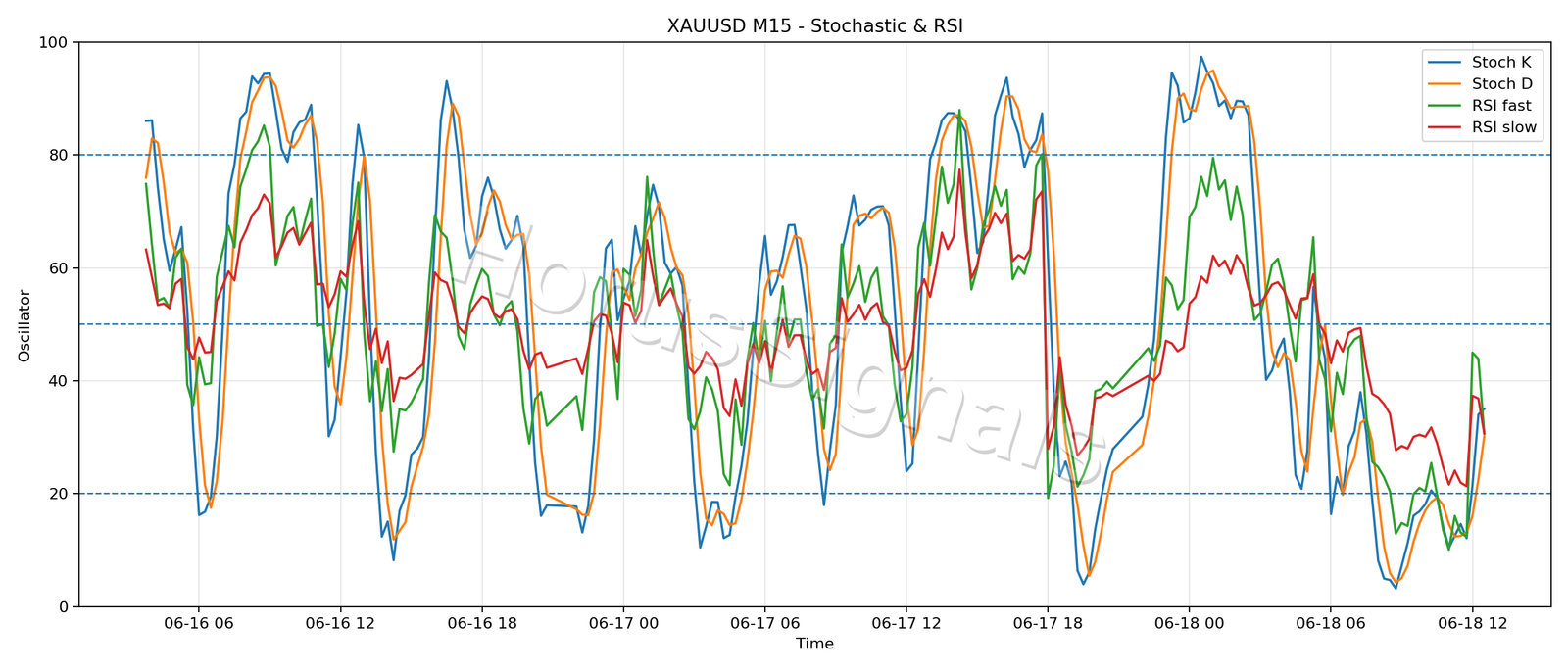 XAUUSD M15 02 STOCH RSI