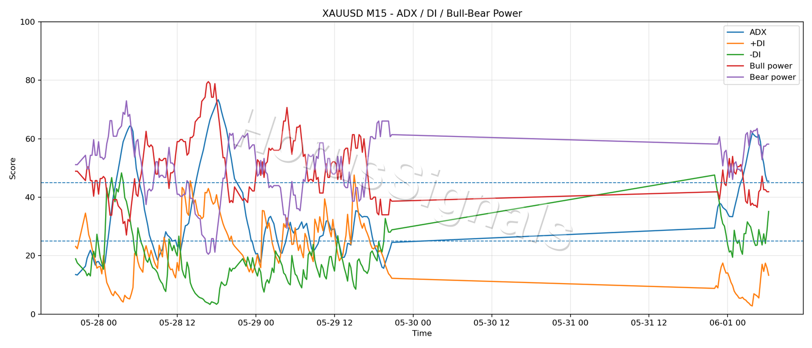 XAUUSD M15 03 ADX POWER