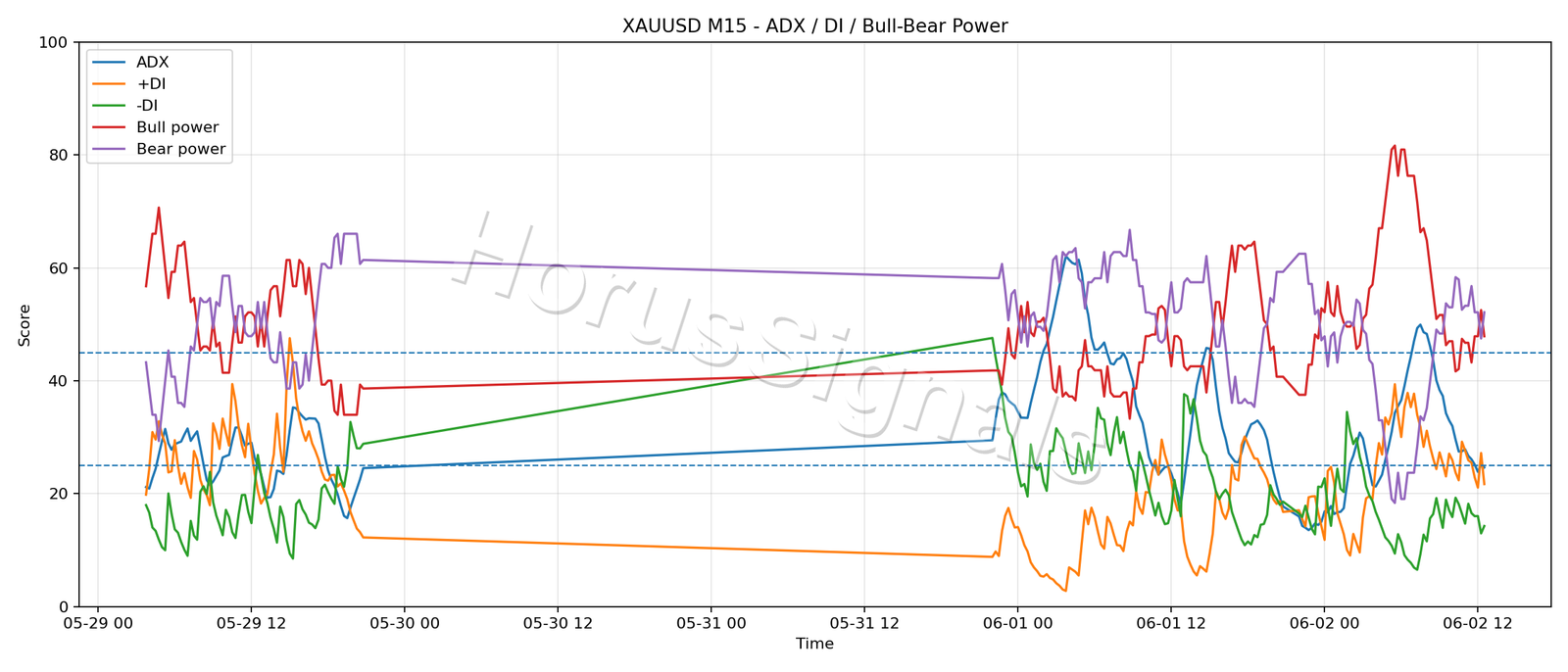 XAUUSD M15 03 ADX POWER
