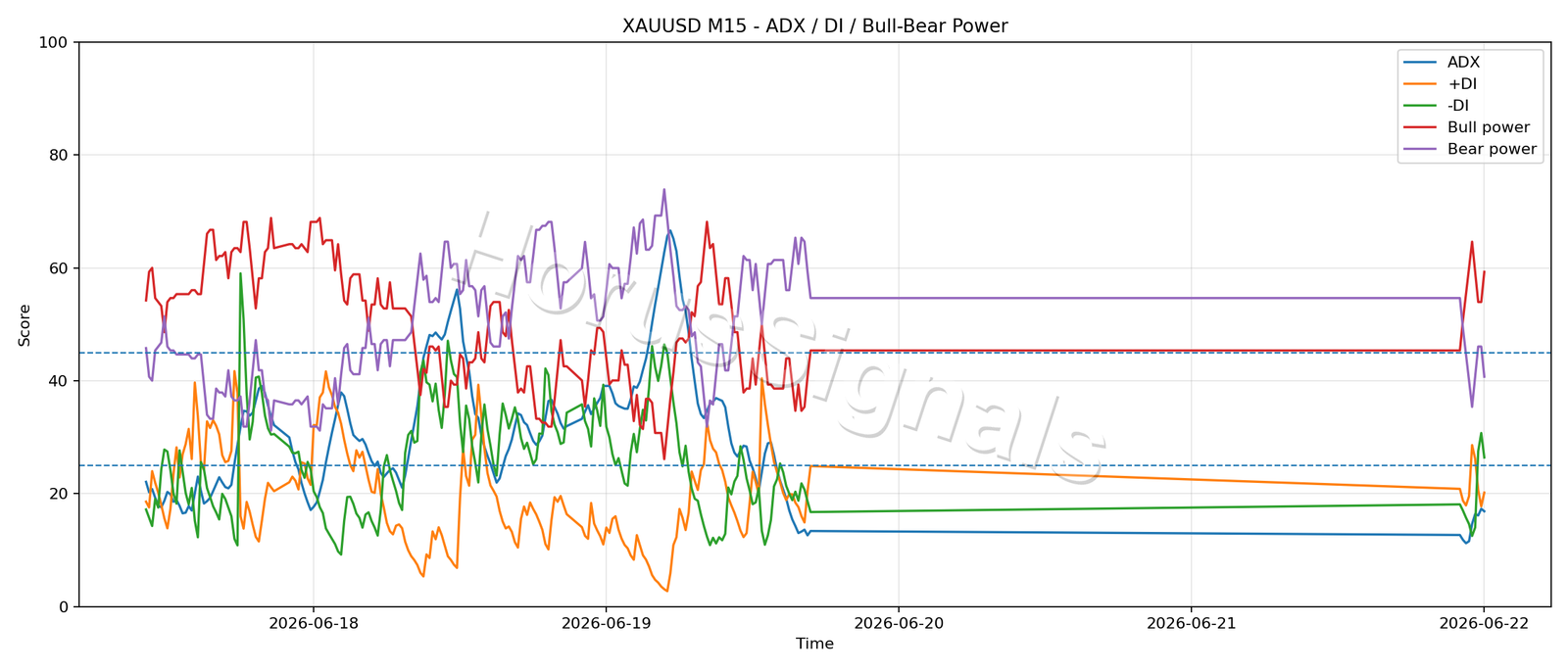 XAUUSD M15 03 ADX POWER