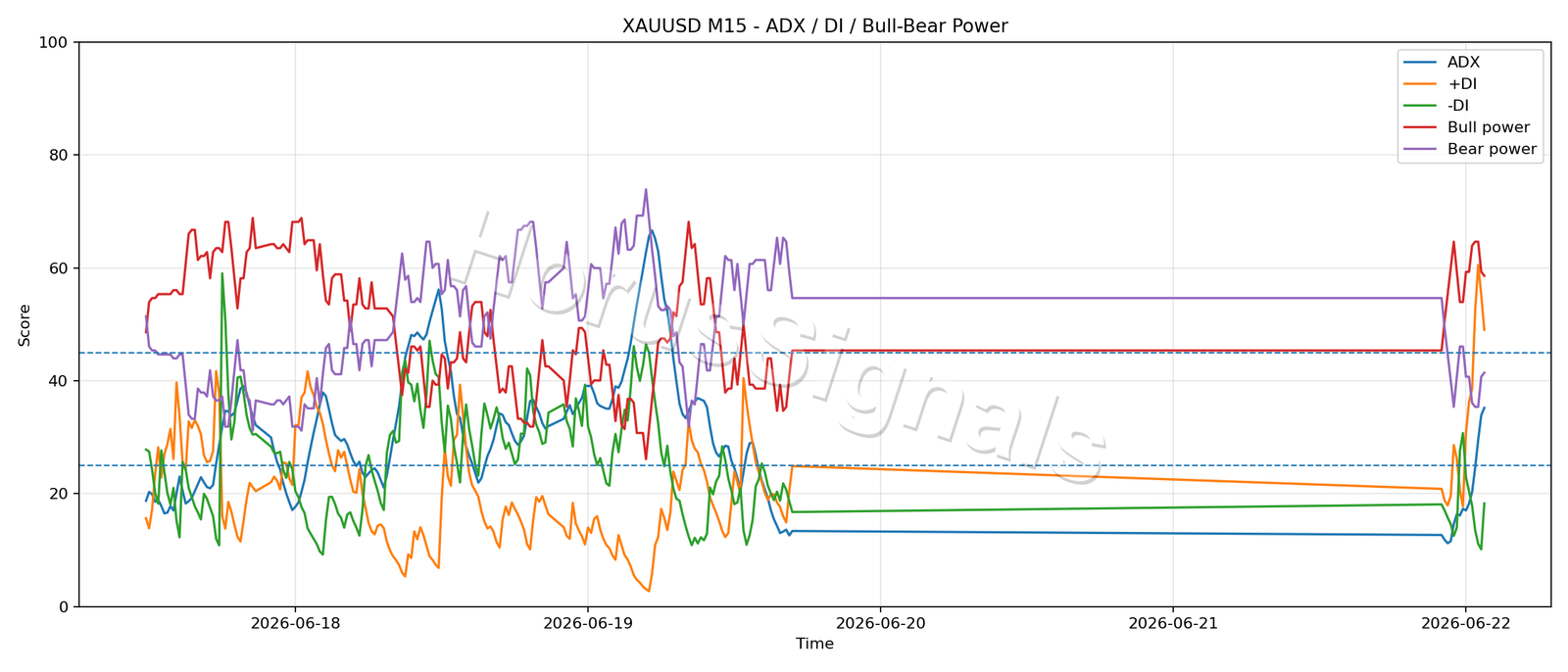 XAUUSD M15 03 ADX POWER
