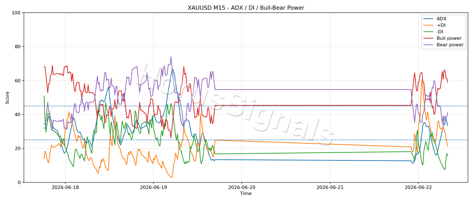 XAUUSD M15 03 ADX POWER