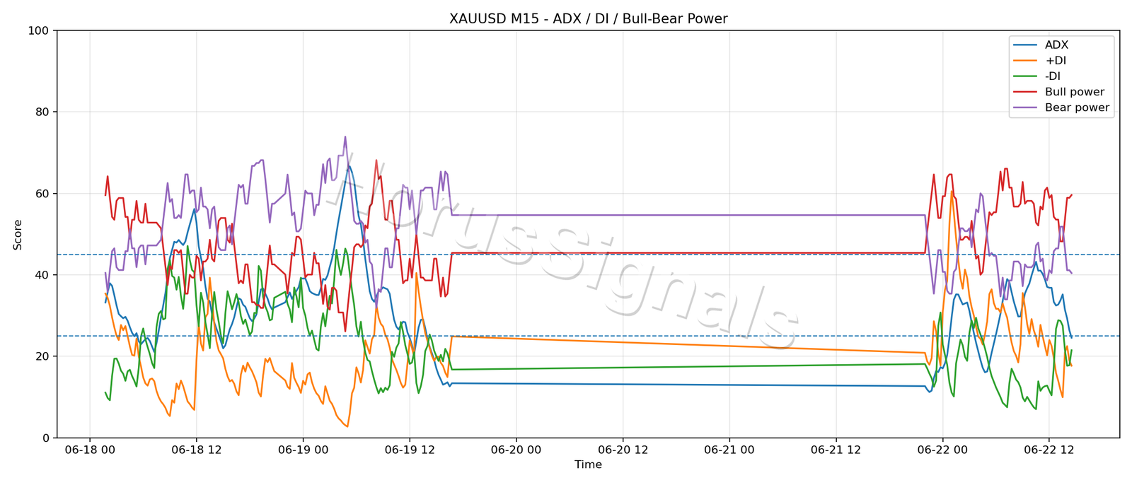 XAUUSD M15 03 ADX POWER