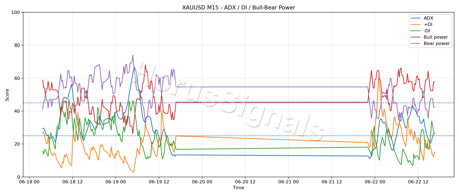 XAUUSD M15 03 ADX POWER