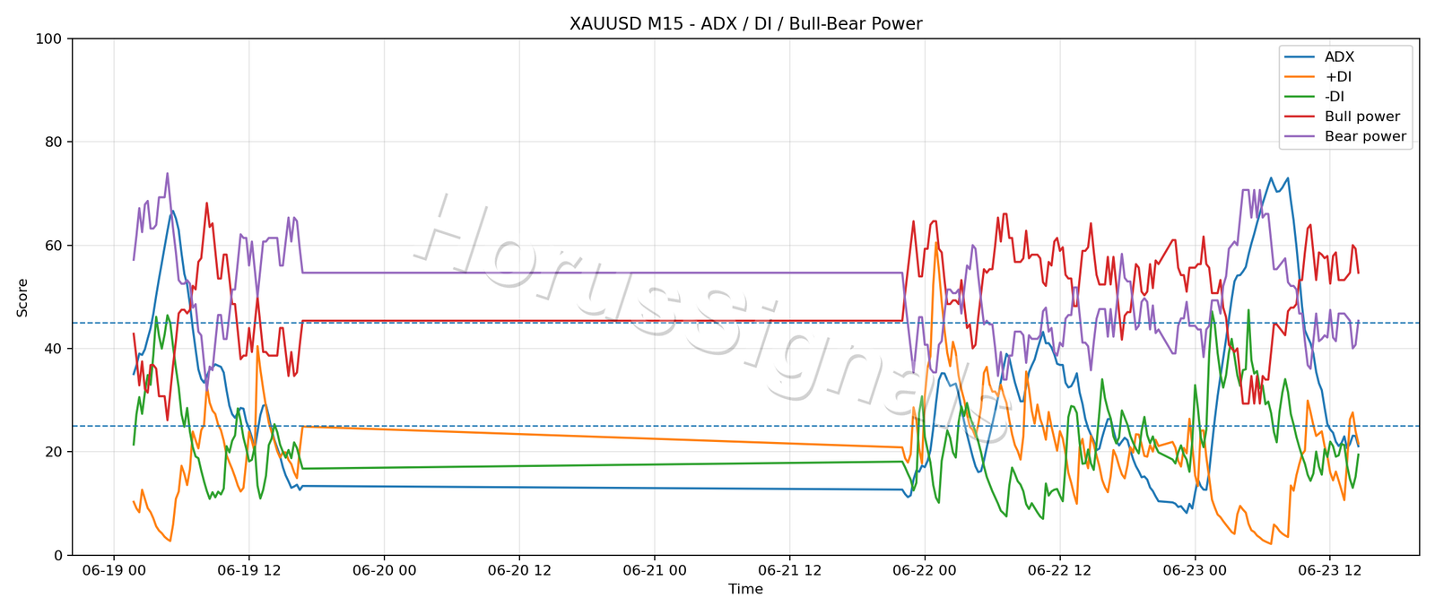 XAUUSD M15 03 ADX POWER