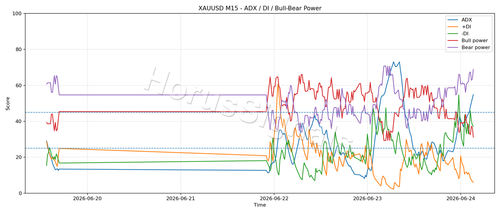 XAUUSD M15 03 ADX POWER