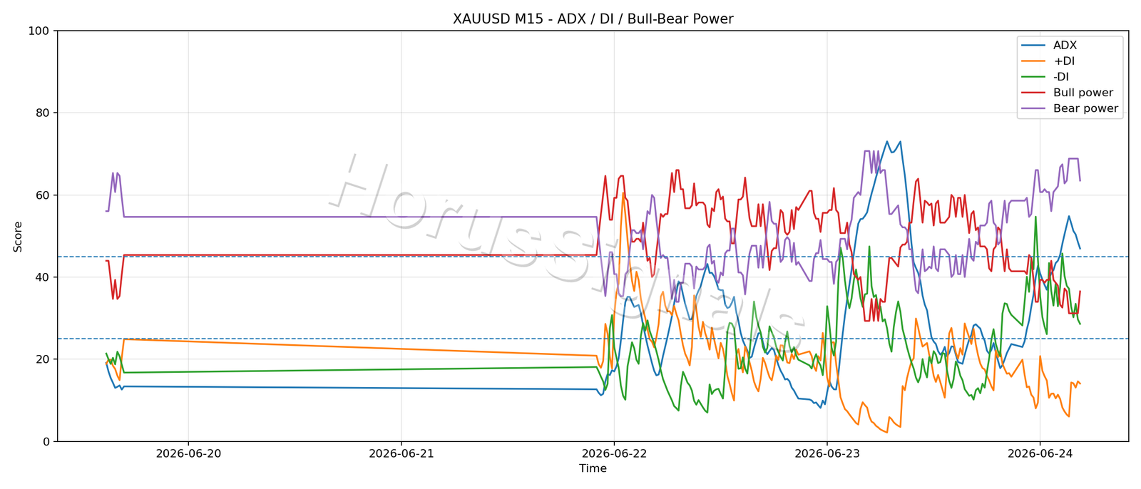 XAUUSD M15 03 ADX POWER