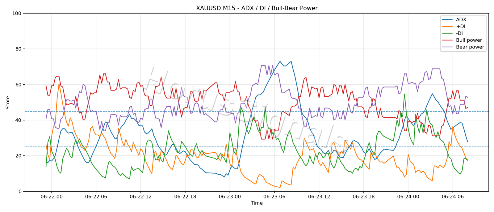 XAUUSD M15 03 ADX POWER