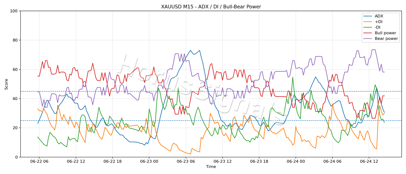 XAUUSD M15 03 ADX POWER