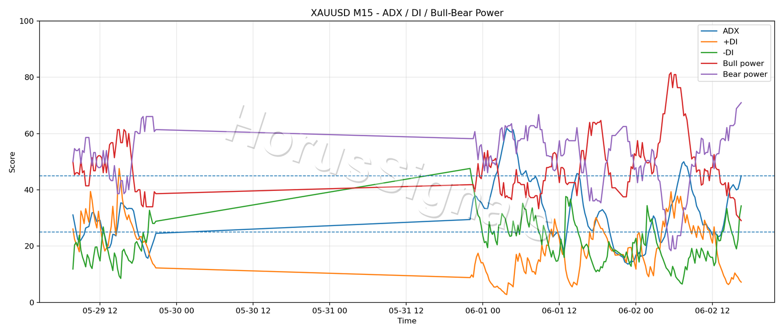 XAUUSD M15 03 ADX POWER