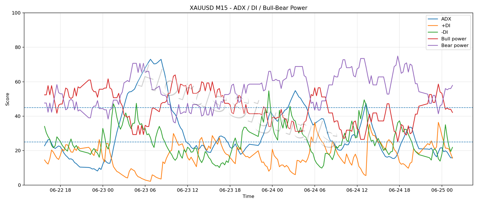 XAUUSD M15 03 ADX POWER